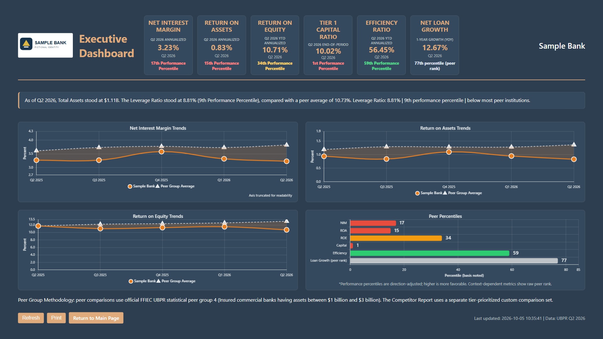 Sample Bank executive dashboard presentation slide